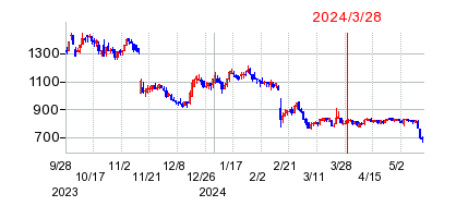 2024年3月28日 15:00前後のの株価チャート
